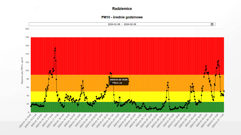 Wykres przedstawiający średnie zanieczyszczenie godzinowe pyłem PM10 w Radziemicach w okresie pomiarów