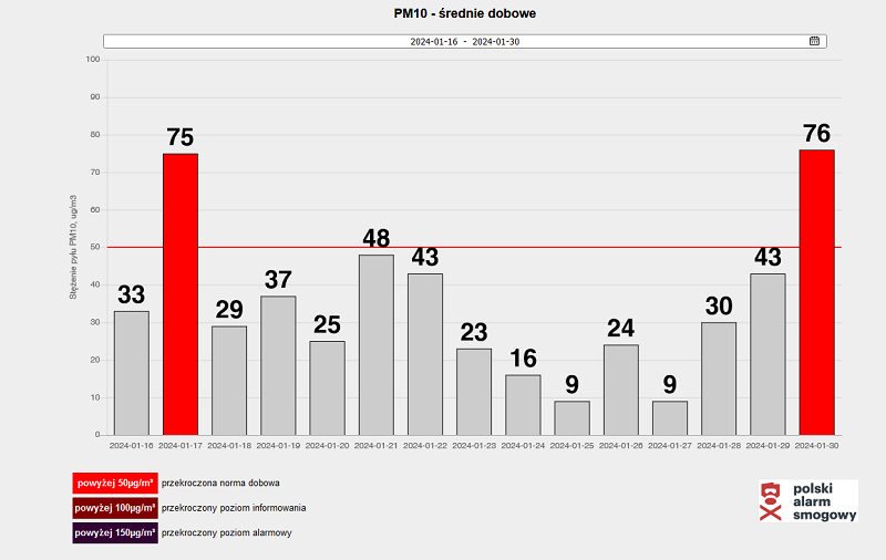 Wykres przedstawiający średnie dobowe zanieczyszczenie pyłem PM10 w Radziemicach w okresie pomiarów