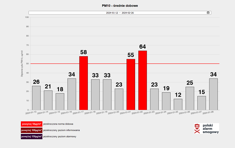 Wykres przedstawiający średnie dobowe zanieczyszczenie pyłem PM10