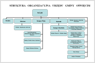 Schemat Organizacyjny Urzędu Gminy Oświęcim